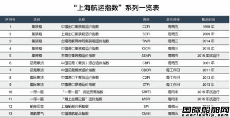 上海航運指數：航運業發出“中國聲音”
