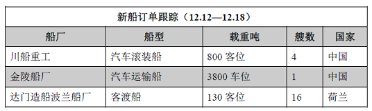 新船訂單跟蹤（12.12—12.18）