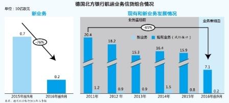 航運“有毒”，德國銀行業壞賬風險全面暴露