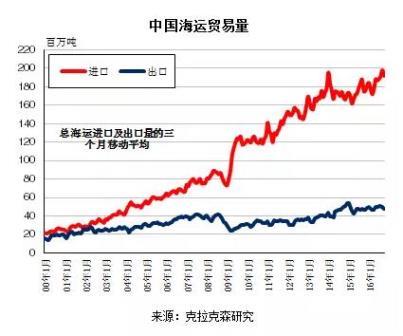 中國海運貿易回顧2016