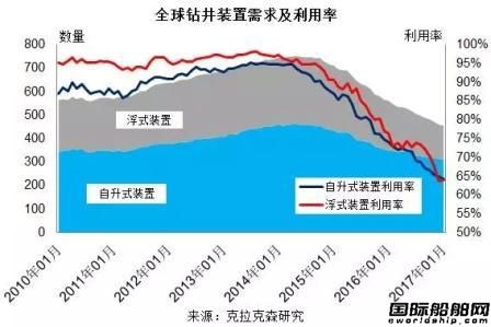 2016年全球海工市場依舊低迷