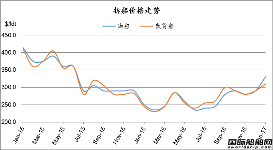 廢鋼船市場統計（1.7-1.13）