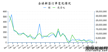 2016年12月全球造船業月報