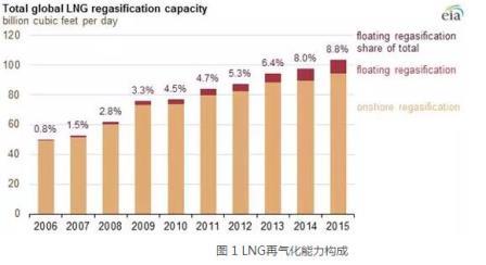 中船重工2020年FSRU船隊數量或將翻一番