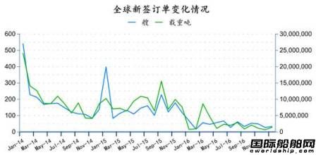 2017年1月全球造船業月報