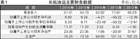 長航油運：兩連盈，欲重上市