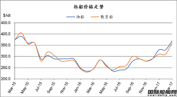 廢鋼船市場統計（3.18-3.24）