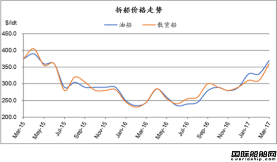 廢鋼船市場統計（3.25-3.31）