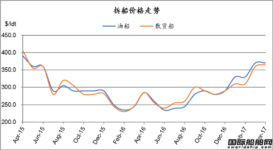 廢鋼船市場統計（4.1-4.7）