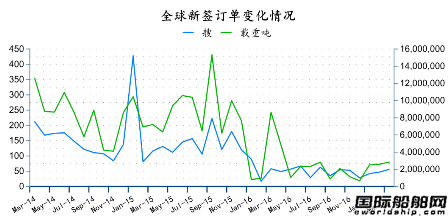 2017年3月全球造船業月報