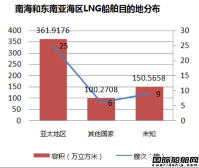 40艘滿載LNG船航行在南海和東南亞海區