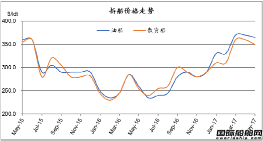 廢鋼船市場統計（4.29-5.5）