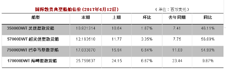 復蘇預期下的二手船市場