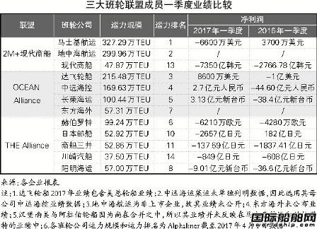 班輪聯盟：新舊間業績與份額比拼