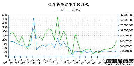 2017年5月全球造船業月報