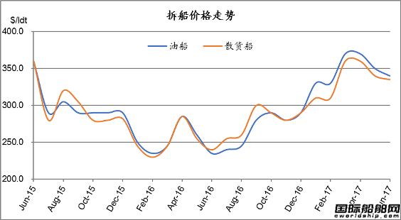 廢鋼船市場統計（6.24-6.30）