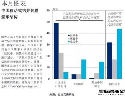 移動鉆井裝置市場，中國隊表現如何？