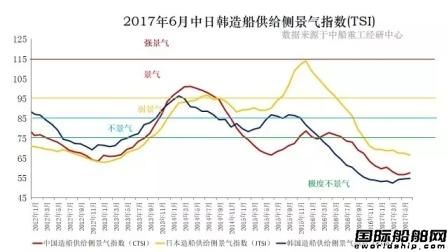 6月中日韓三國造船景氣指數仍極度不景氣