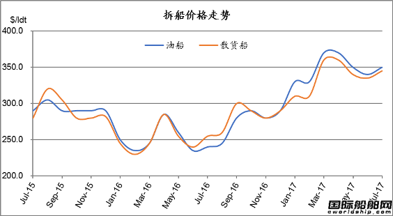 廢鋼船市場統計（7.8-7.14）