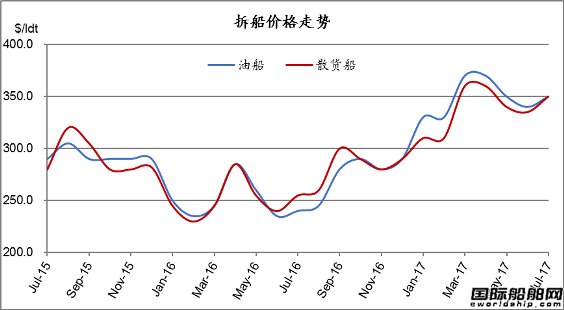 廢鋼船市場統計（7.15-7.21）