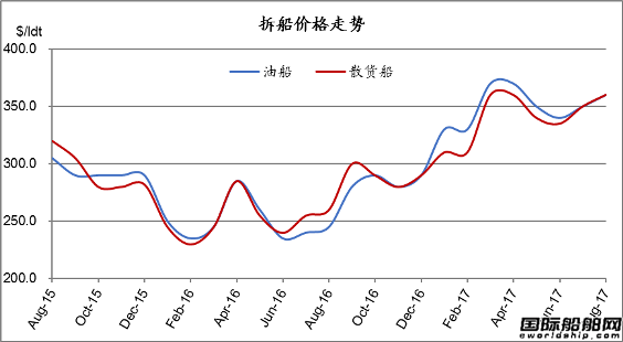 廢鋼船市場統計（7.29-8.4）