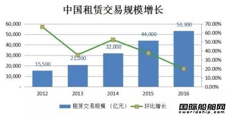 數說船舶融資：融資方式日益多元化