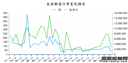 2017年7月全球造船業月報
