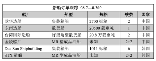 新船訂單跟蹤（8.7—8.20）