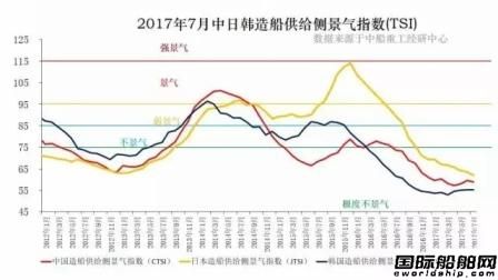 中日韓造船業景氣指出現回升