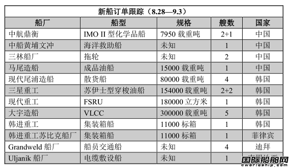 新船訂單跟蹤（8.28—9.3）
