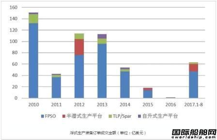 浮式生產裝備訂單大幅反彈