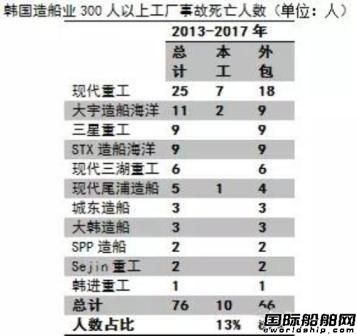 韓國政府公布造船業事故死亡人數統計