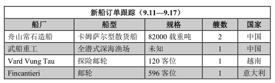 新船訂單跟蹤（9.11—9.17）