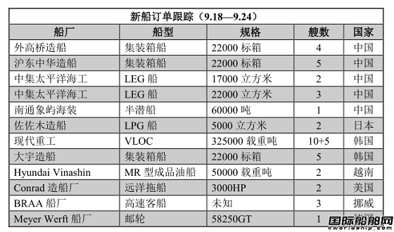 新船訂單跟蹤（9.18—9.24）