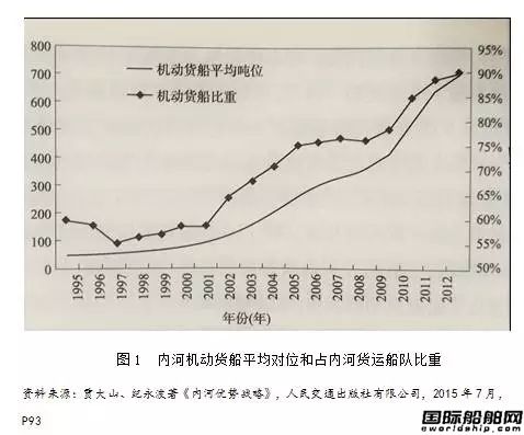 駁船運輸，能否在長江復興？