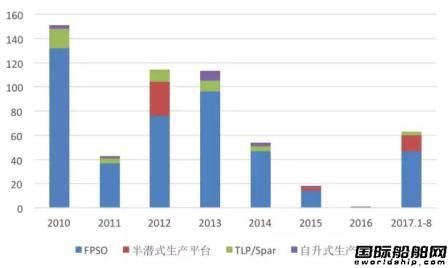 海工市場走出困境浮式裝備表現搶眼