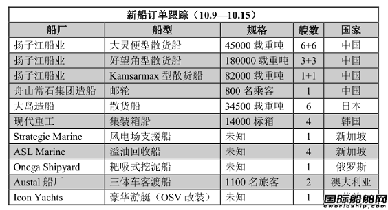 新船訂單跟蹤（10.9—10.15）
