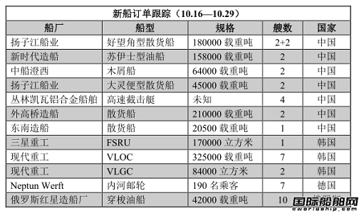 新船訂單跟蹤（10.16—10.29）