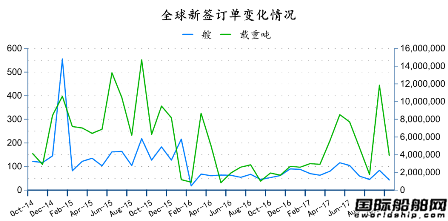 2017年10月全球造船業月報