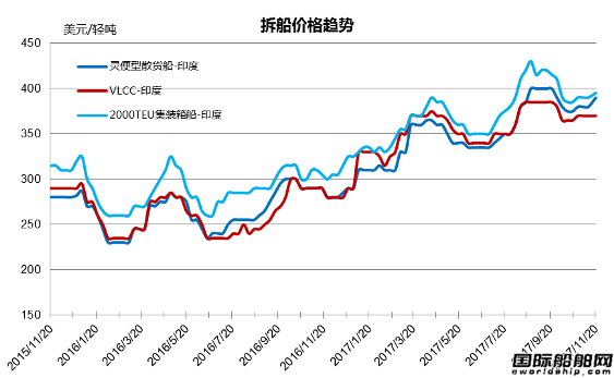 廢鋼船市場統計（11.11-11.17）