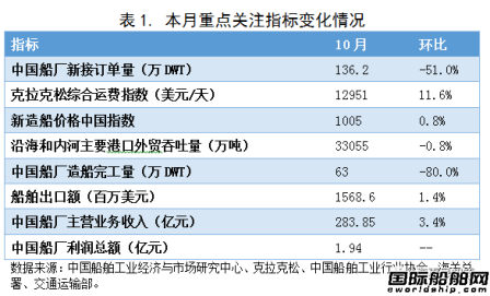 10月造船業預警指數穩定于“正?！眳^間