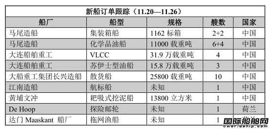 新船訂單跟蹤（11.20—11.26）