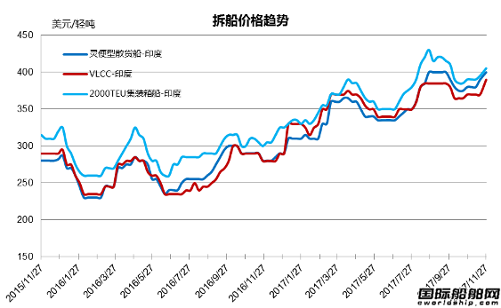 廢鋼船市場統計（11.18-11.24）