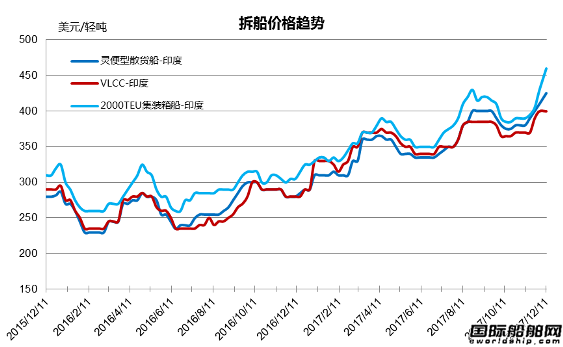 廢鋼船市場統計（12.2-12.8）