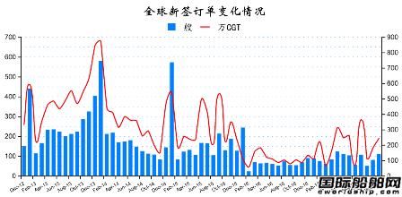2017年12月全球造船業月報