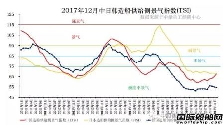 2017年12月造船供給側景氣指數出爐
