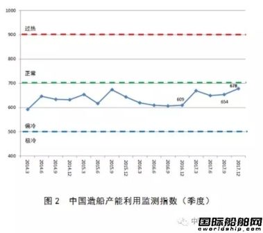2017年度中國造船產能利用監測指數
