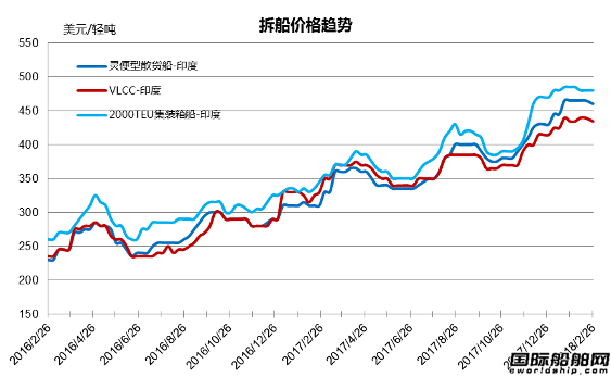 廢鋼船市場統計（2.17-2.23）