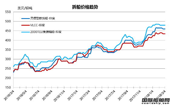 廢鋼船市場統計（2.24-3.2）
