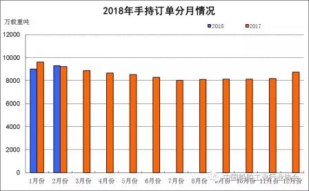1~2月船舶工業經濟運行情況